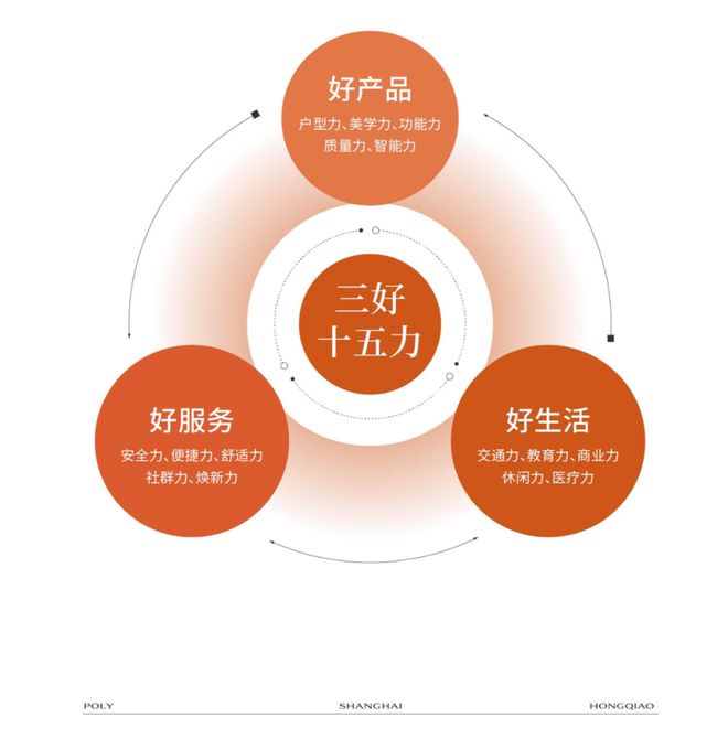 处发布：于城芯贵脉和著诗意栖居理想AG真人游戏地址保利虹桥和著售楼(图12)